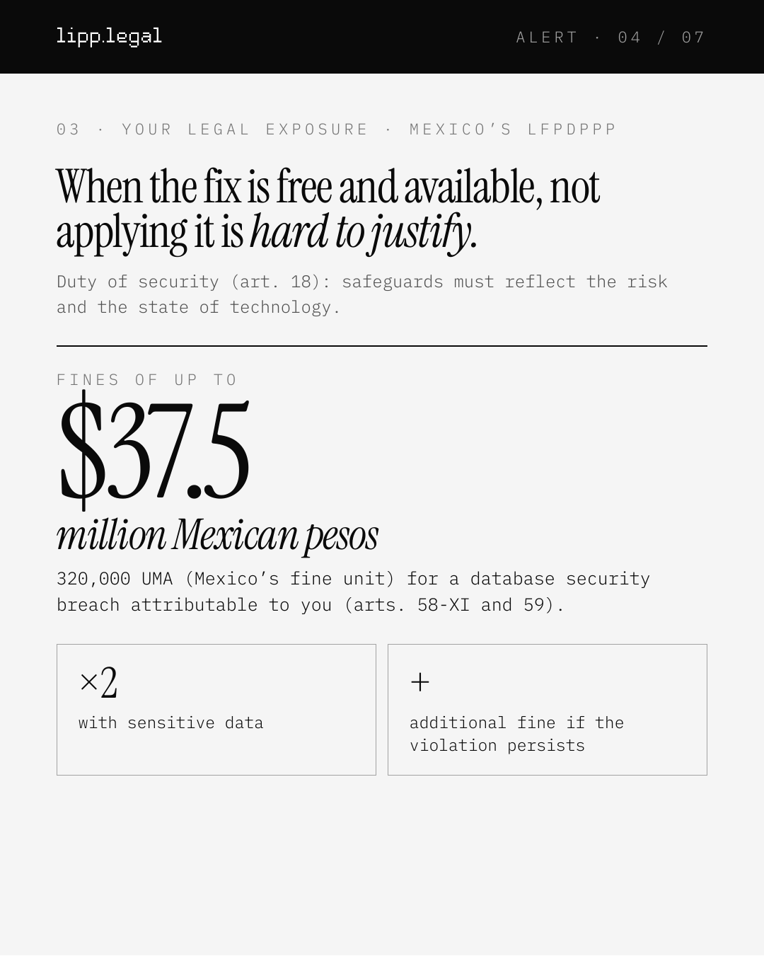 A L E R T · 0 4 / 0 7 0 3 · Y O U R L E G A L E X P O S U R E · M E X I C O ’ S L F P D P P P Whenthefixisfreeandavailable,not applyingitishardtojustify. Duty of security (art. 18): safeguards must reflect the risk and the state of technology. F I N E S O F U P T O $37.5 millionMexicanpesos 320,000 UMA (Mexico’s fine unit) for a database security breach attributable to you (arts. 58-XI and 59). ×2 with sensitive data + additional fine if the violation persists